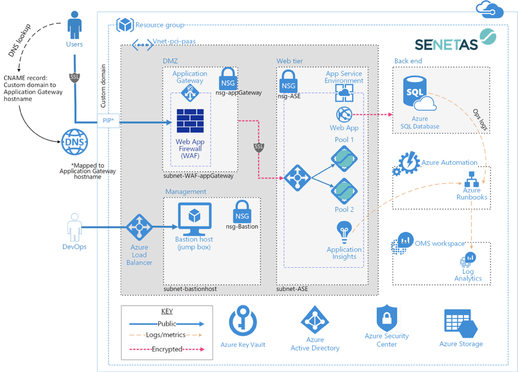 Azure SaaS Implementation