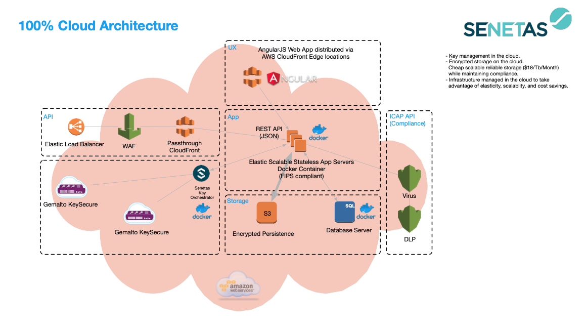 Cloud Deployment