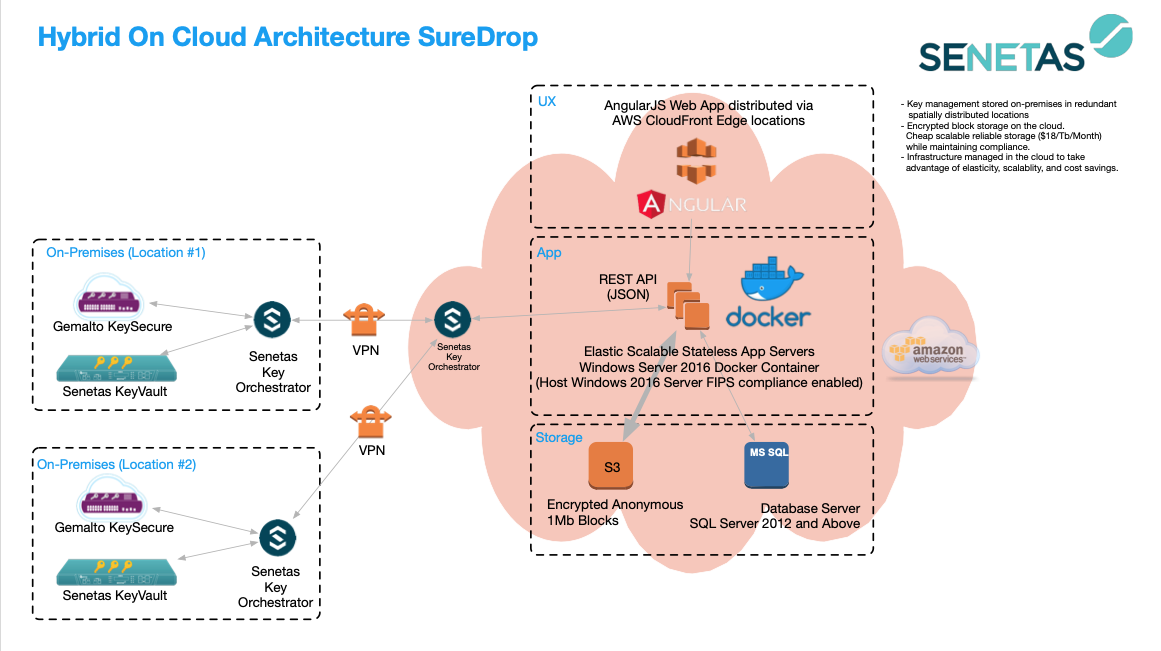 Hybrid On-Cloud