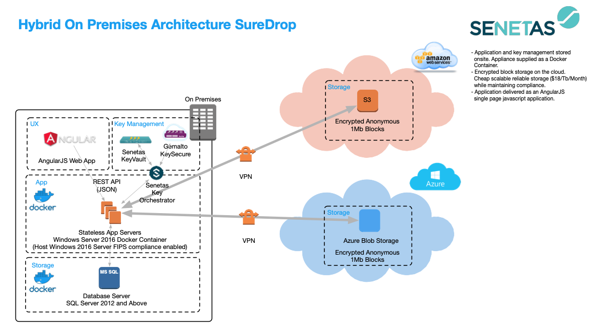 Hybrid Deployment